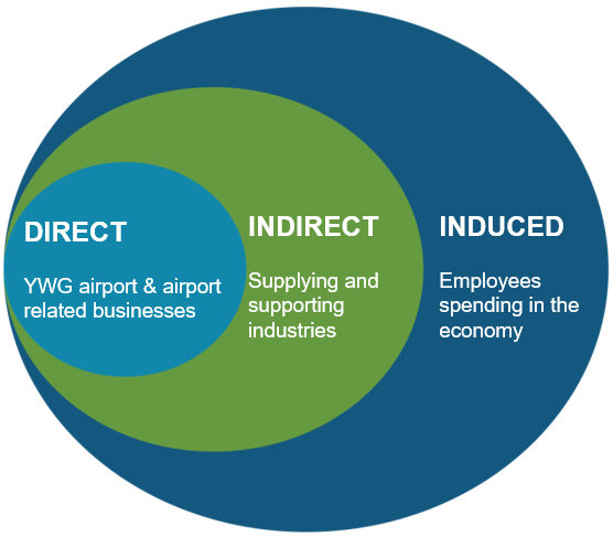 Figure 1 6: Categories of Economic Impact Generated and Facilitated by YWG